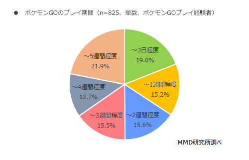 让《Pokémon GO》玩家对游戏以 10 分满分为评分基准，最多人给 5 分，其次为 7、8、6 分，整体评分约为 5.6 分