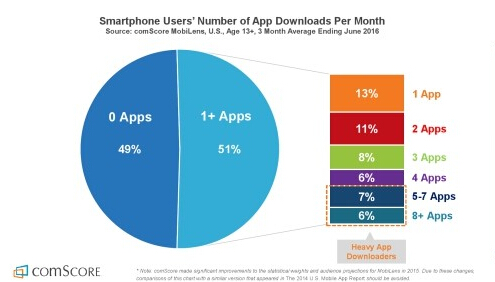 2016年美国移动应用调查报告（部分），数据来自comScore