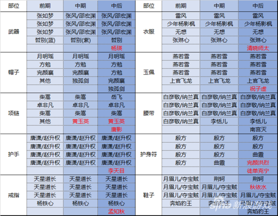 剑侠情缘手游全职业魂石搭配 全部位魂石选择