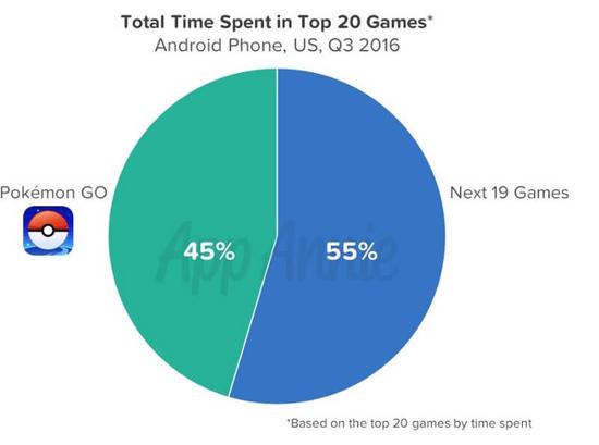 《口袋妖怪GO》占据Android玩家时间的45%