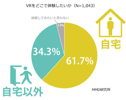 哪里更加适合体验VR：黄色为在家，绿色为家里之外