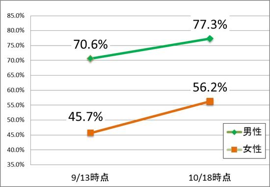 不同性别用户对于VR认知度的变化（绿色为男性、橙色为女性）