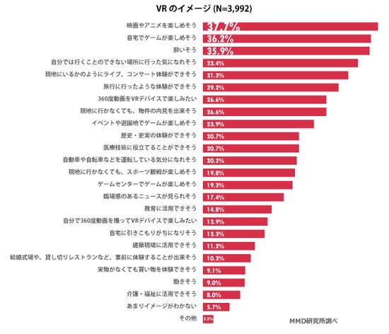 对VR的印象：前三位看动画、在家玩游戏、眩晕感