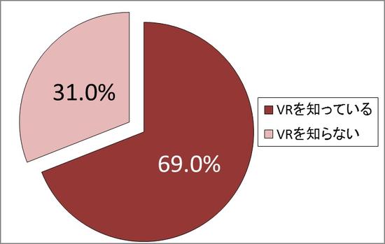 fami通：日本用户对VR的认知度，69%的用户知道什么是VR