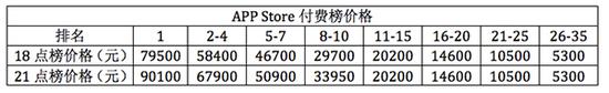 某刷榜工作室付费榜刷榜的价格