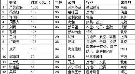 《80后财富继承富豪榜》