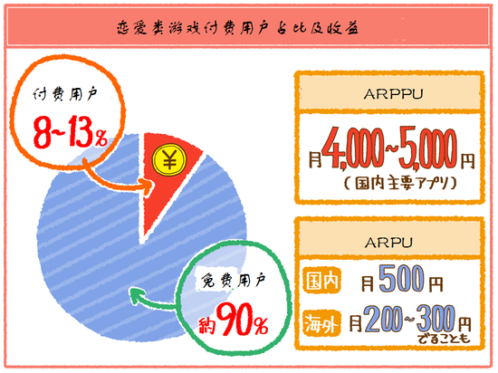 对于恋爱游戏来说，付费用户的比例占到多少？