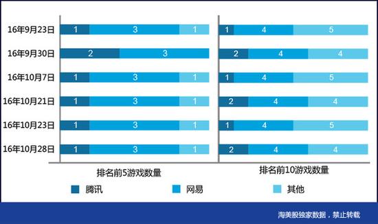 TOP 10方面，《大话西游》排名稳定在TOP 10之中，保证了网易在TOP 10之中占据4个席位。