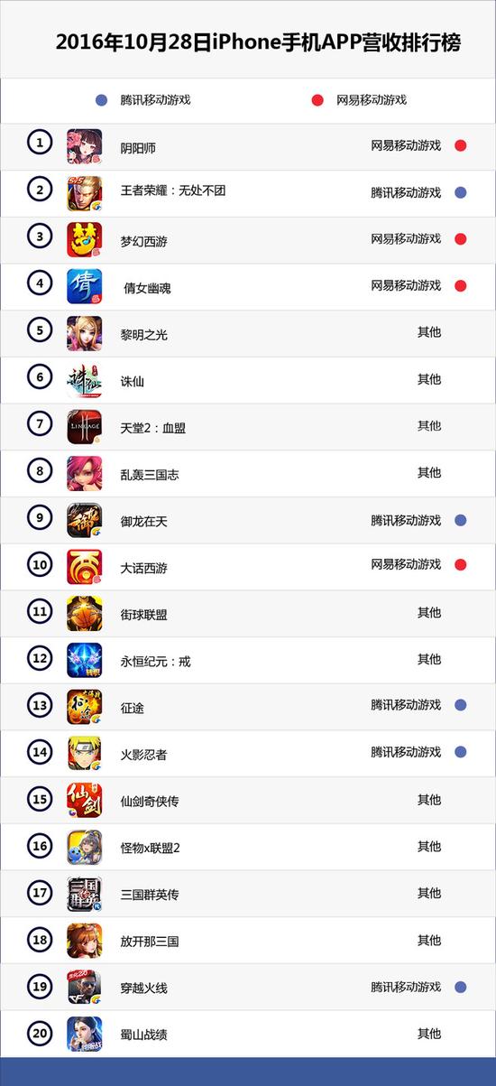 iPhone TOP 5/TOP 10