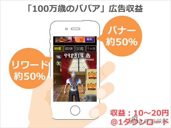 《100万岁的老太婆》每下载的广告收入在10~20日元（大约是0.6~1.3元）