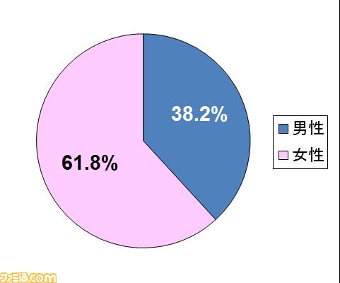 《迪士尼消消乐》玩家的男女比例