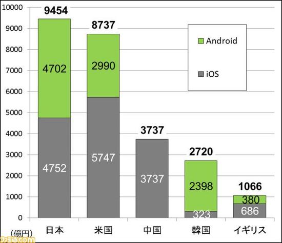 2015年手游销量排名Top5：日本第一，远超中美