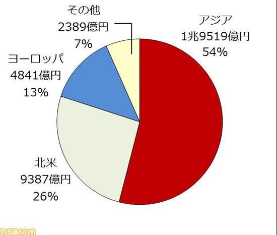 2015年手游市场规模按区域分类，亚洲区域占比最大，达54%