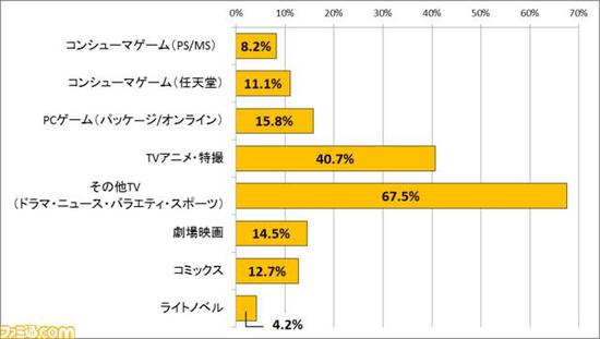 日本手游玩家与其他娱乐内容的接触比例