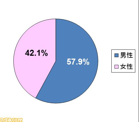 《精灵宝可梦Go》玩家的男女比例