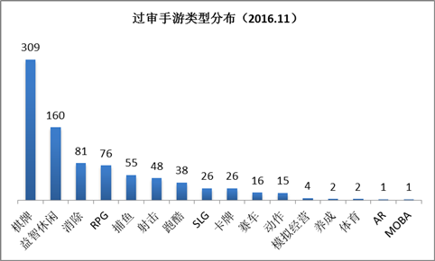 11月手游版号过审860款 棋牌游戏占36%