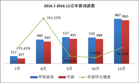 11月手游版号过审860款 棋牌游戏占36%