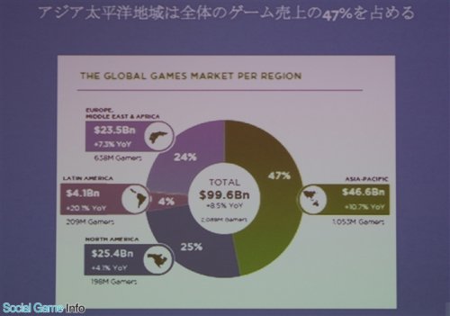 亚太地区成全球最大游戏市场，市场规模达466亿美元