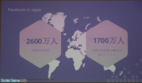 日本地区facebook的月活超过2600万，日活超过1700万