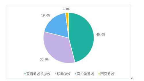 2016中国游戏产业报告发布 手游市场份额首超端游