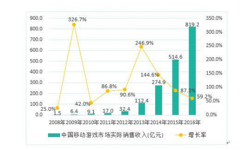 2016中国游戏产业报告发布 手游市场份额首超端游