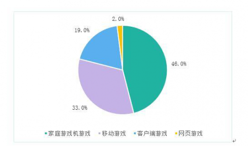 2016中国游戏产业报告发布 手游市场份额首超端游