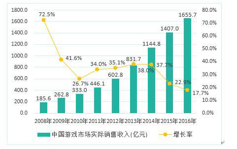 2016中国游戏产业报告发布 手游市场份额首超端游