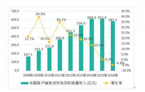 2016中国游戏产业报告发布 手游市场份额首超端游