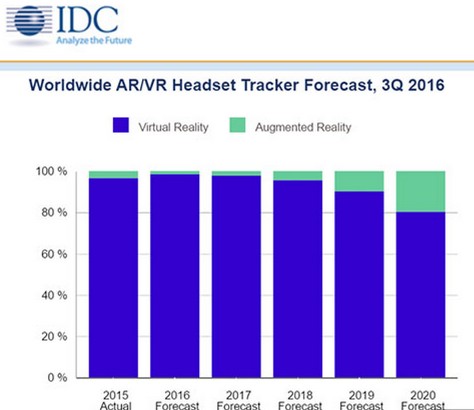 VR/AR头盔出货量2020年将达7600万台