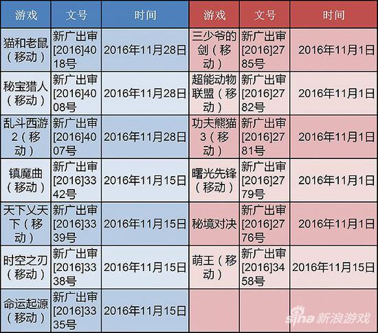 梦幻西游手游还能火么 已过审游戏千款游戏_9