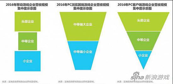 2016中国游戏市场达1768亿 手游占56.3%