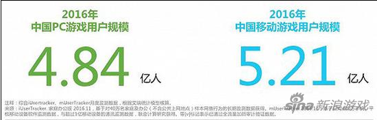 2016中国游戏市场达1768亿 手游占56.3%