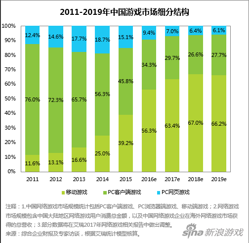 2016中国游戏市场达1768亿 手游占56.3%