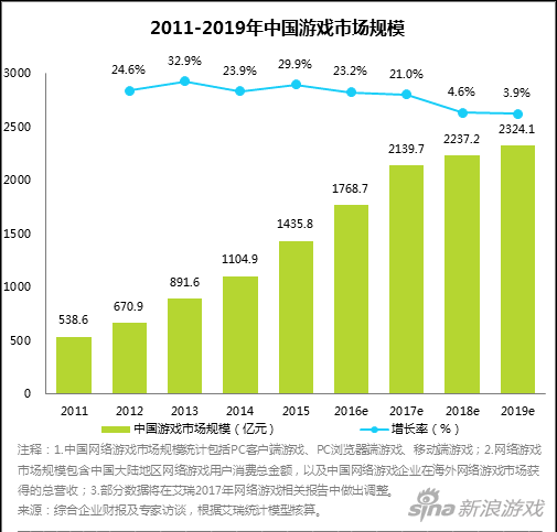 2016中国游戏市场达1768亿 手游占56.3%