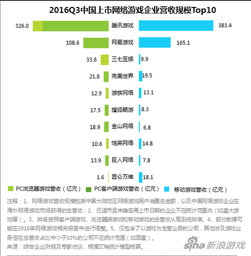 2016中国游戏市场达1768亿 手游占56.3%
