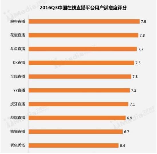 直播平台满意度排名:斗鱼第3 熊猫仅第9