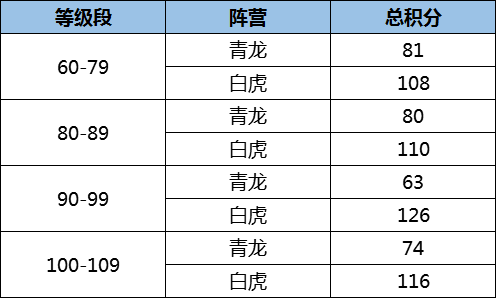 圖2：各陣營8強(qiáng)賽積分統(tǒng)計