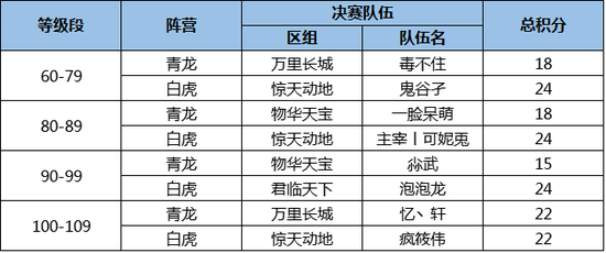 圖4：進(jìn)入巔峰決賽的隊伍名單