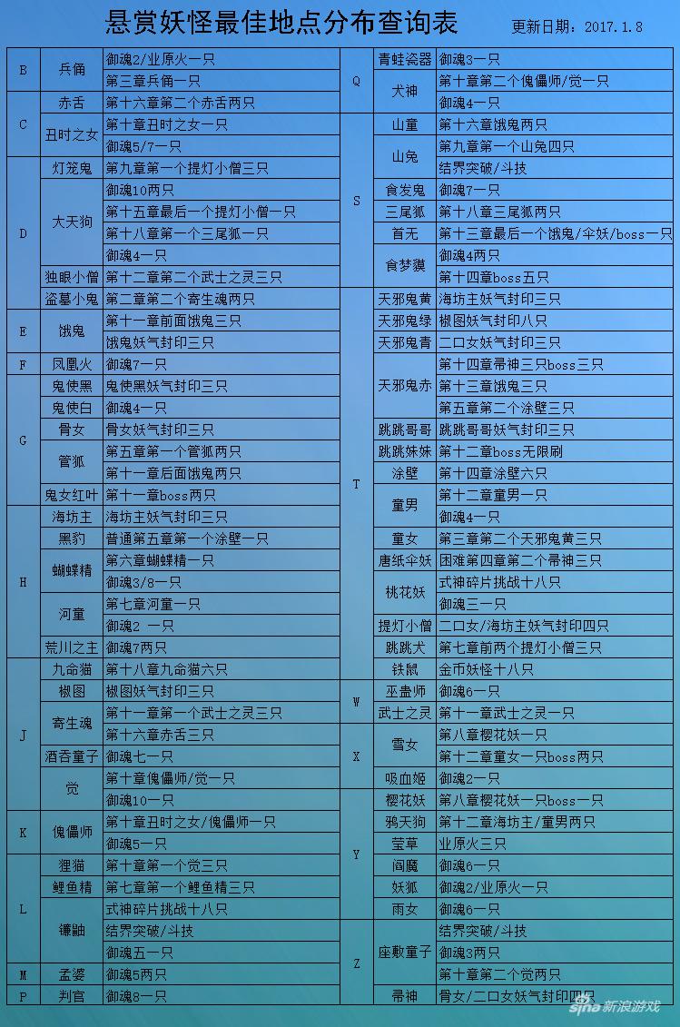 懸賞地點匯總