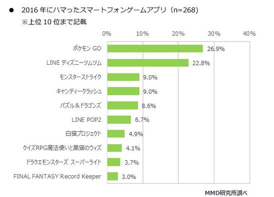 2016年启动率最高的5款游戏（总体）