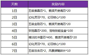 暗黑黎明2贺岁充值豪礼第三季