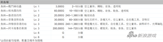 钓鱼场获得道具