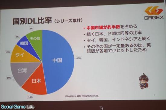 《昭和粗点心店物语》来自中国市场的下载量占到了47%