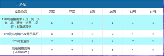 天科组奖励
