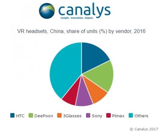 HTC Vive成中國市占率最高的VR頭戴設備