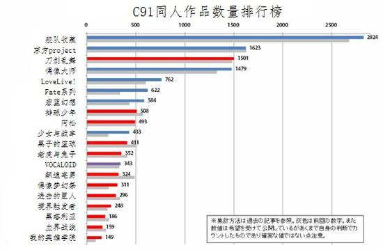 全球最大漫展C91上同人作品数量，基本上和作品人气成正比