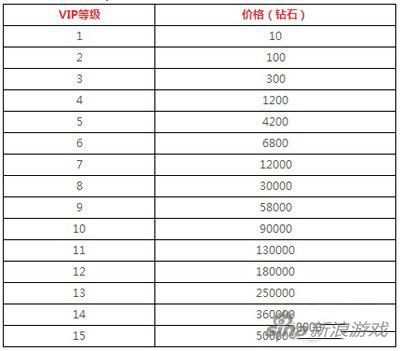 勁舞團(tuán)手游VIP價格表一覽