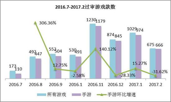 纵观2013年至2017年2月全部审批信息，已有约6000款手游获得版号。