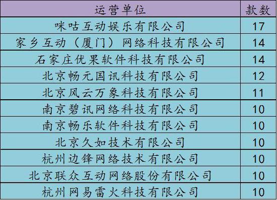 運營單位過審手游款數(shù)分布極為分散，過審手游在10款以上的共有11家，其中咪咕互娛再奪榜首位置。