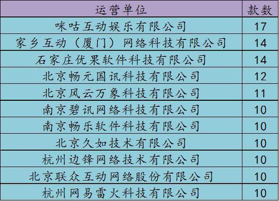 运营单位过审手游款数分布极为分散，过审手游在10款以上的共有11家，其中咪咕互娱再夺榜首位置。